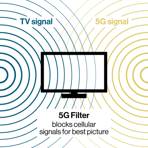 Image of a television and a depiction of TV signals and 5G signals interfering. The 5G filter blocks cellular signals for the best picture